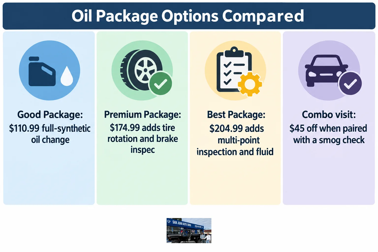 Bar chart comparing Good, Premium, and Best oil change packages by price and included services, with combo discount noted.