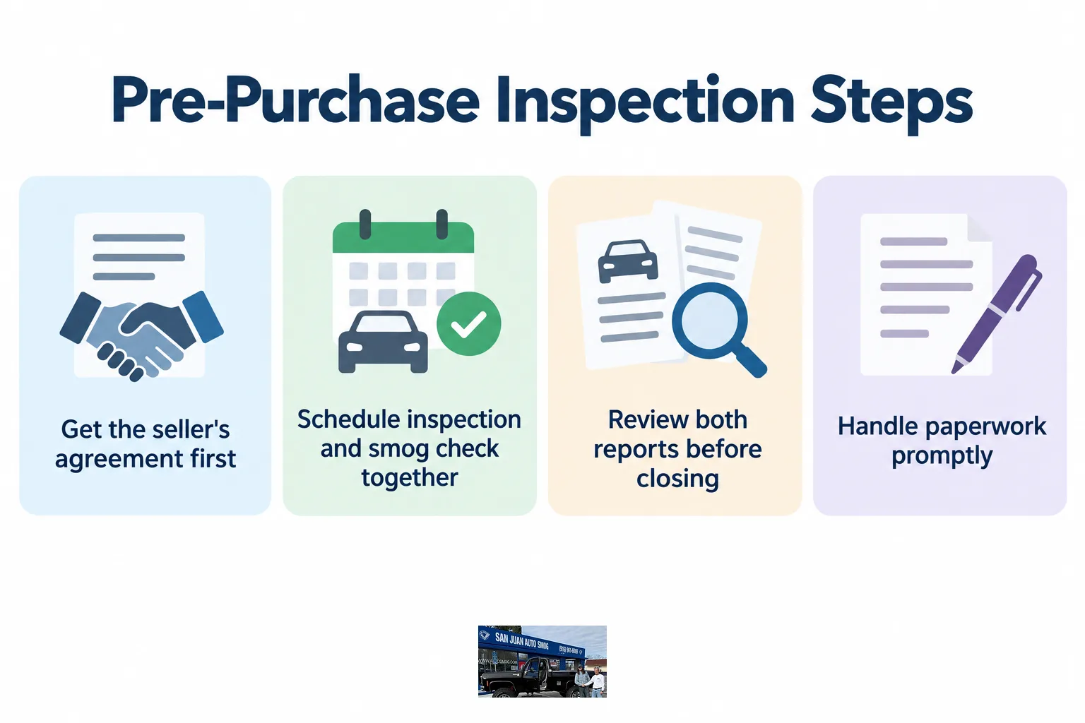 Infographic showing four steps of a pre-purchase inspection process.