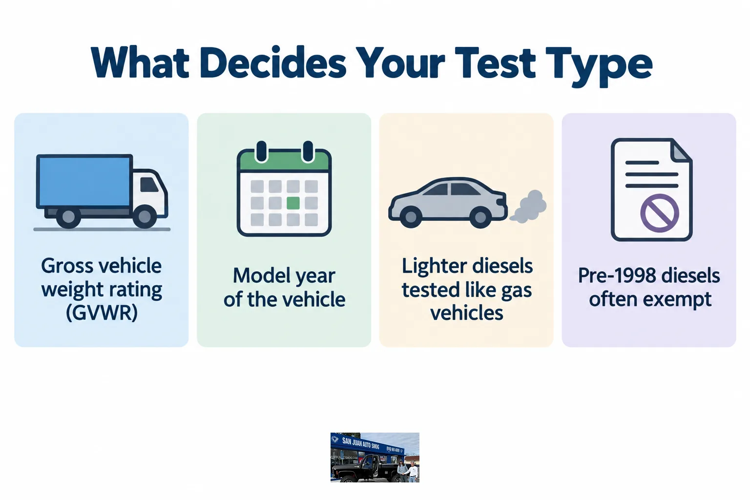 Infographic showing how GVWR and model year determine diesel smog test type.