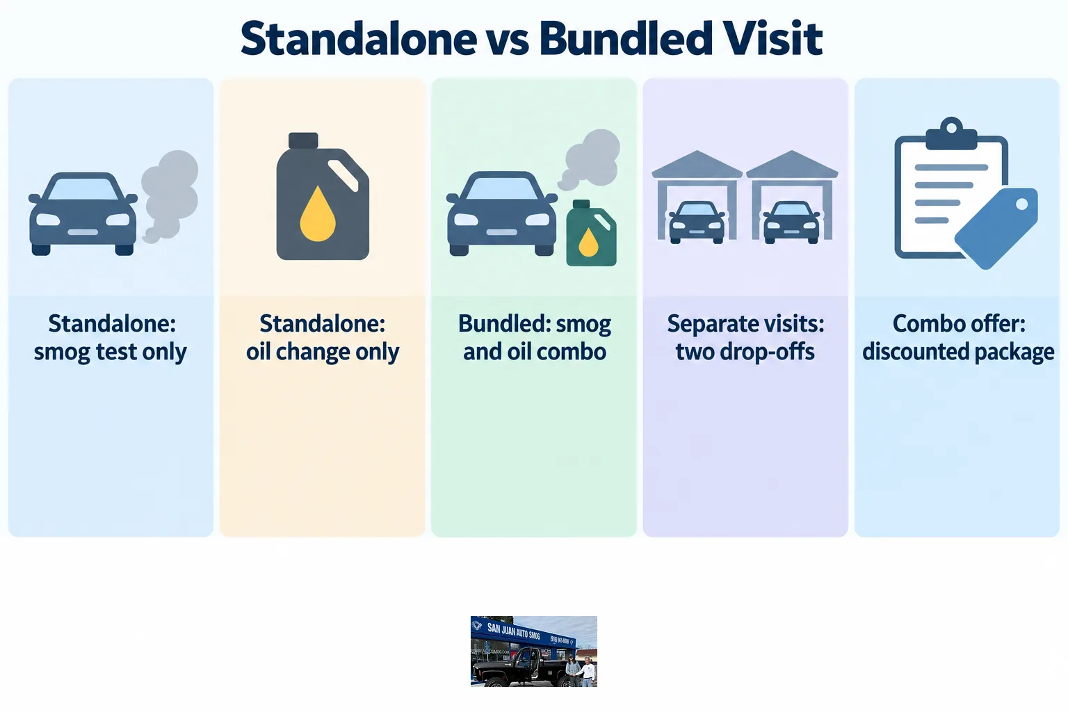 Chart comparing the cost of a standalone smog check versus a bundled smog and oil change visit.
