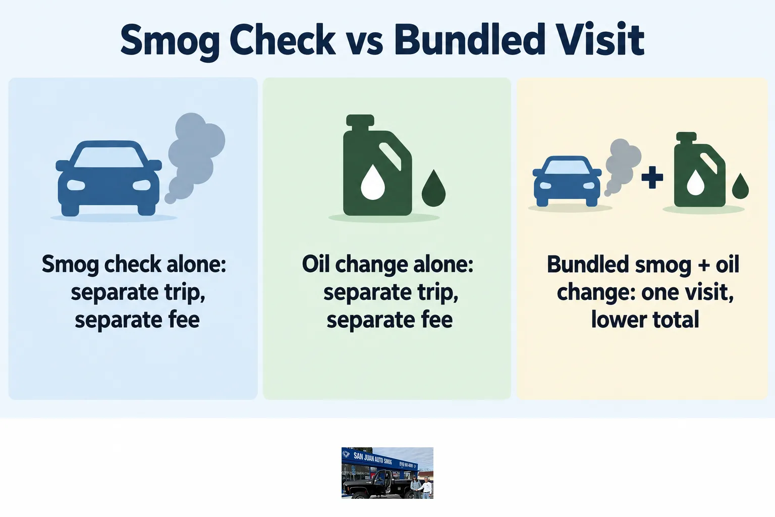 Bar chart comparing the cost of a separate smog check and oil change against a bundled visit.