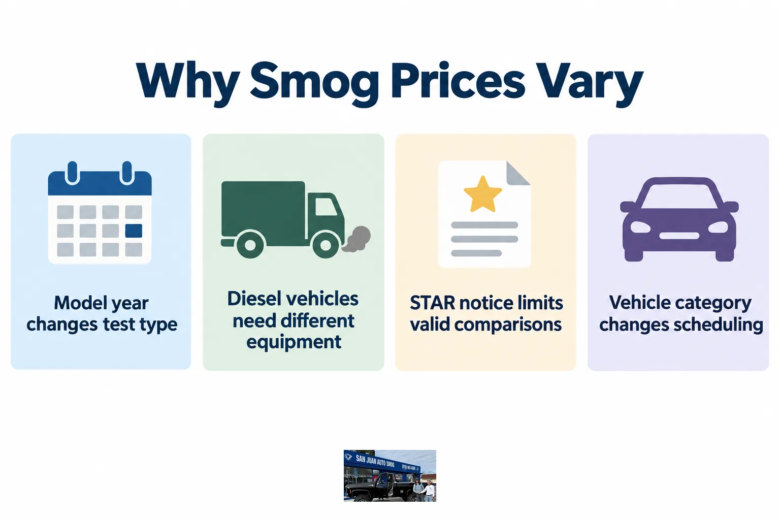 Infographic listing four reasons smog check prices vary by vehicle type, STAR requirement, and scheduling.