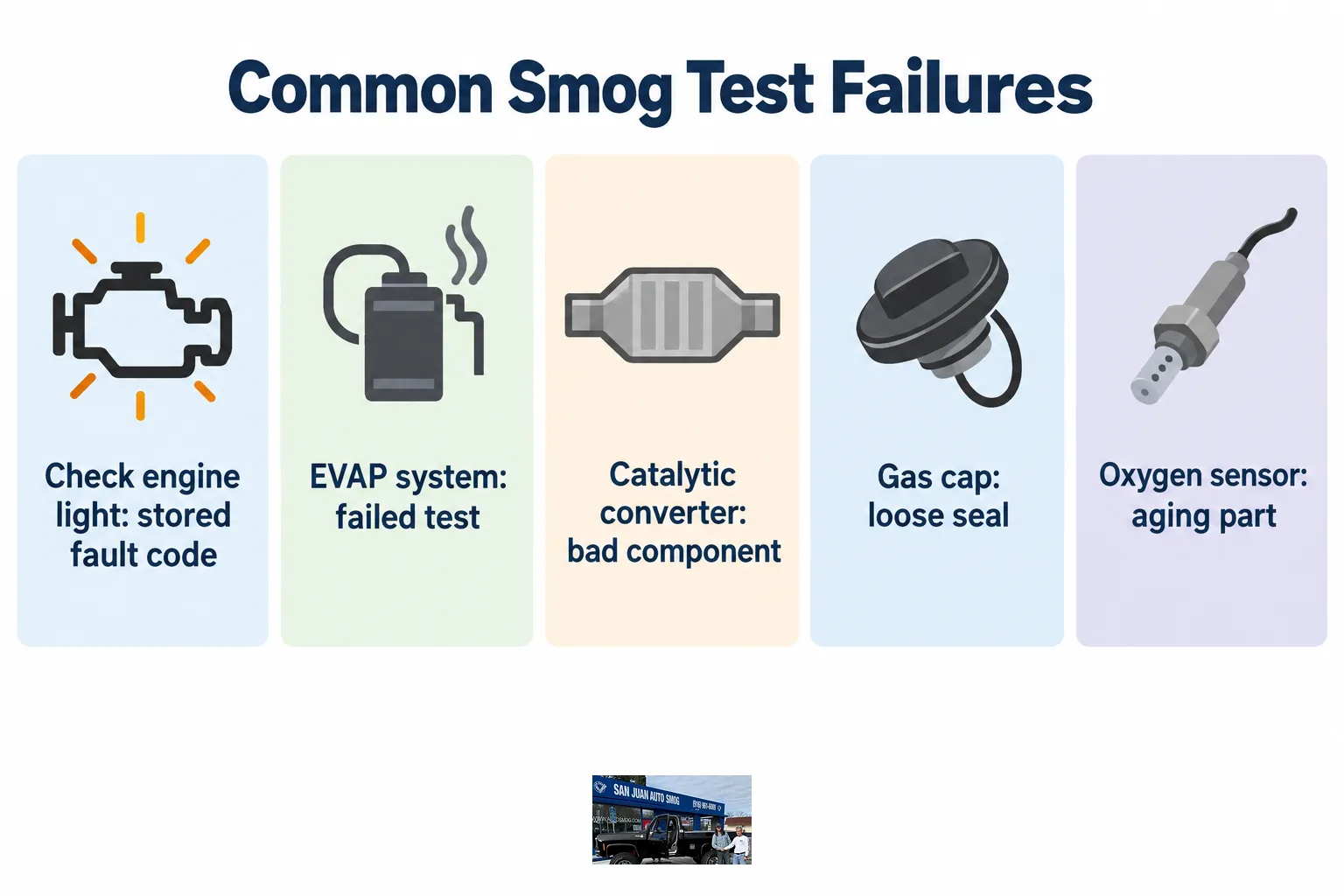 Chart comparing different causes of smog test failures.