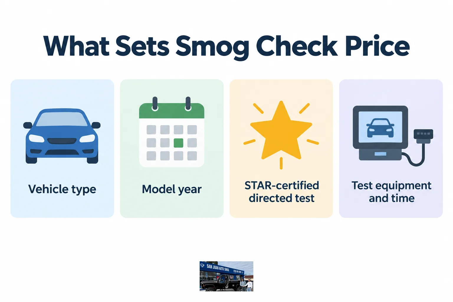 Infographic showing vehicle type, model year, and test type as the factors that determine smog check price.
