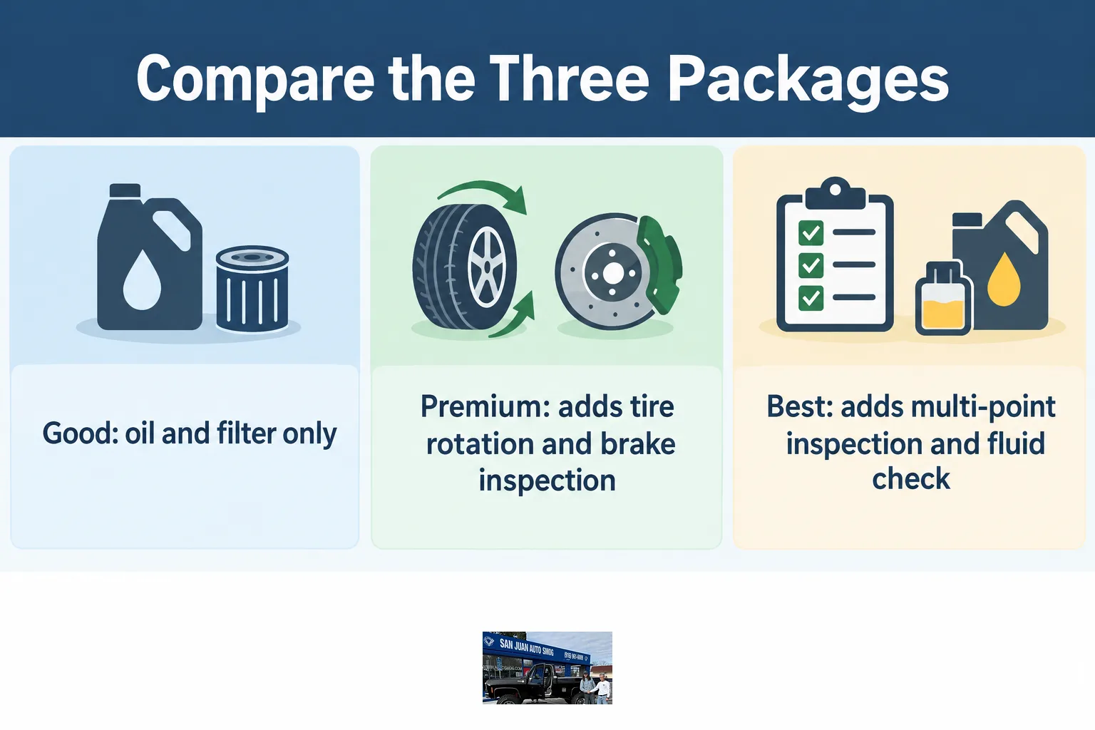 Bar chart comparing Good, Premium, and Best oil change packages by price and features.