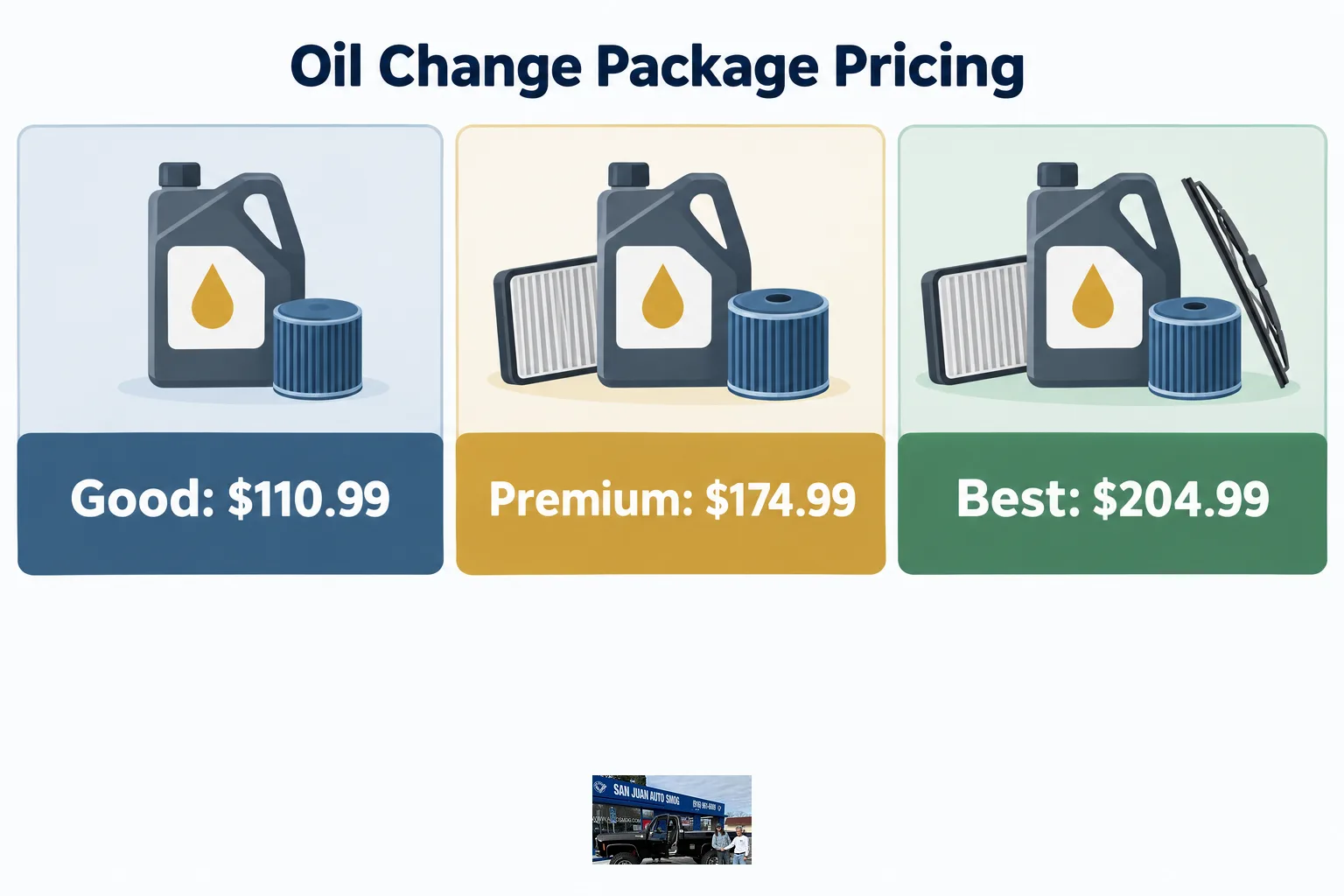 Bar chart comparing prices of the Good, Premium, and Best oil change packages.