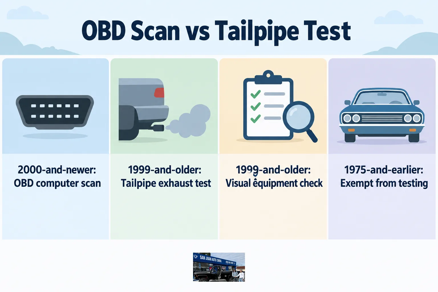 Chart comparing OBD computer scans for newer cars to tailpipe tests for older cars.