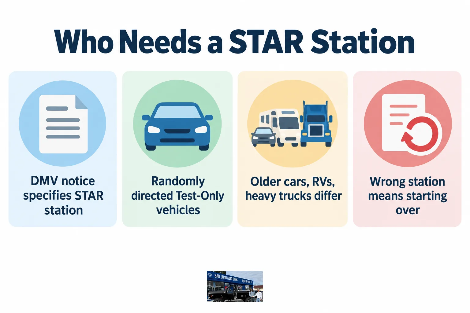 Infographic listing which vehicles must go to a STAR-certified smog station.