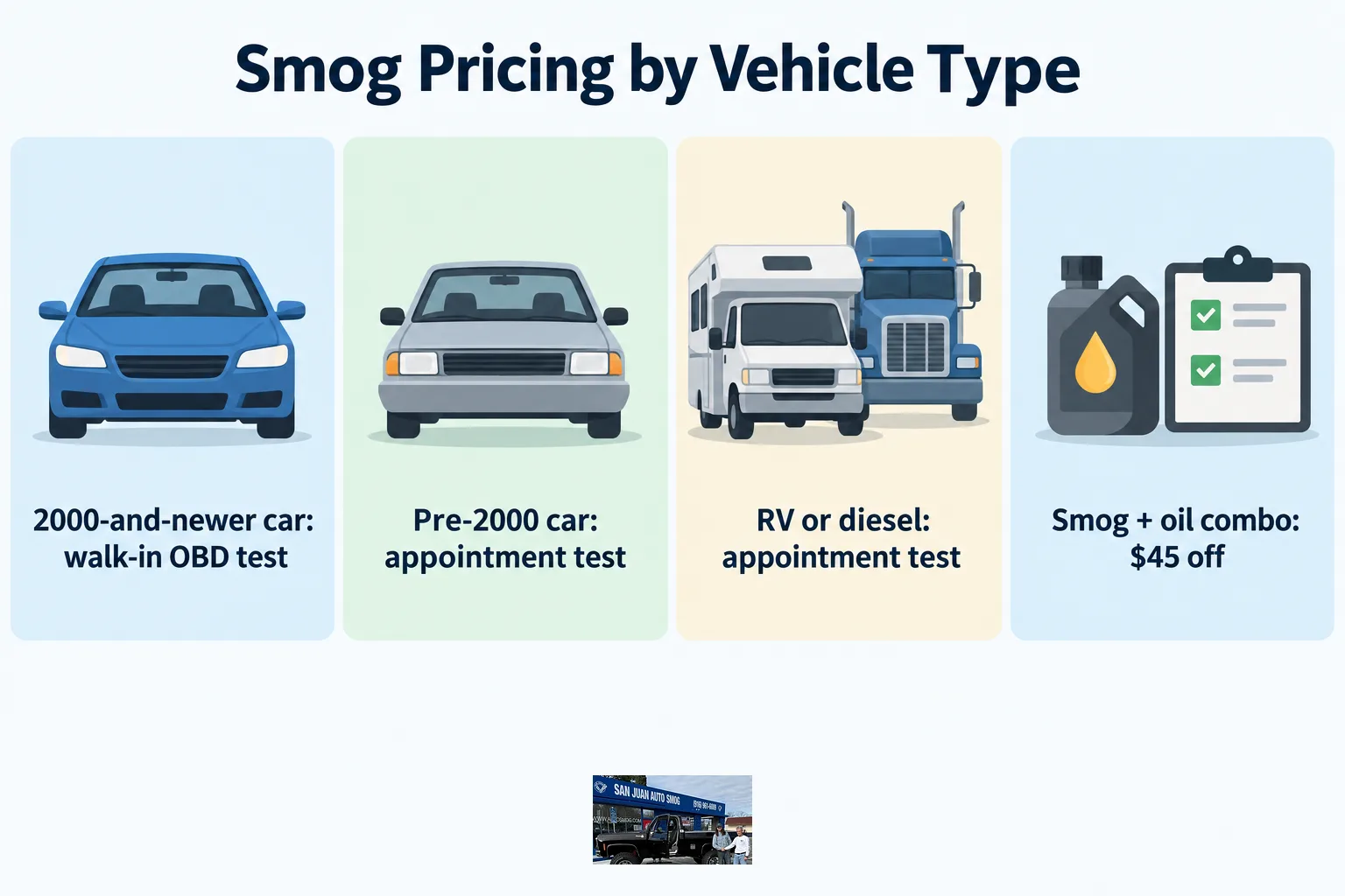 A chart comparing smog test pricing and scheduling across newer cars, older cars, RVs or diesels, and the smog plus oil combo.