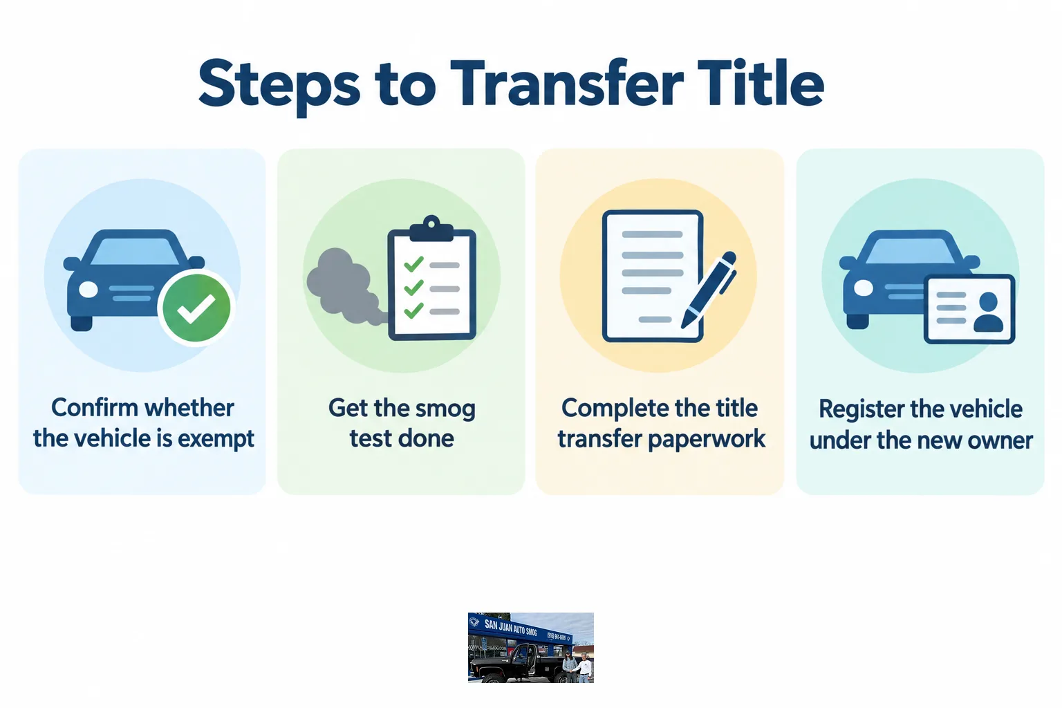 An infographic listing four steps for transferring a car title after a smog check.