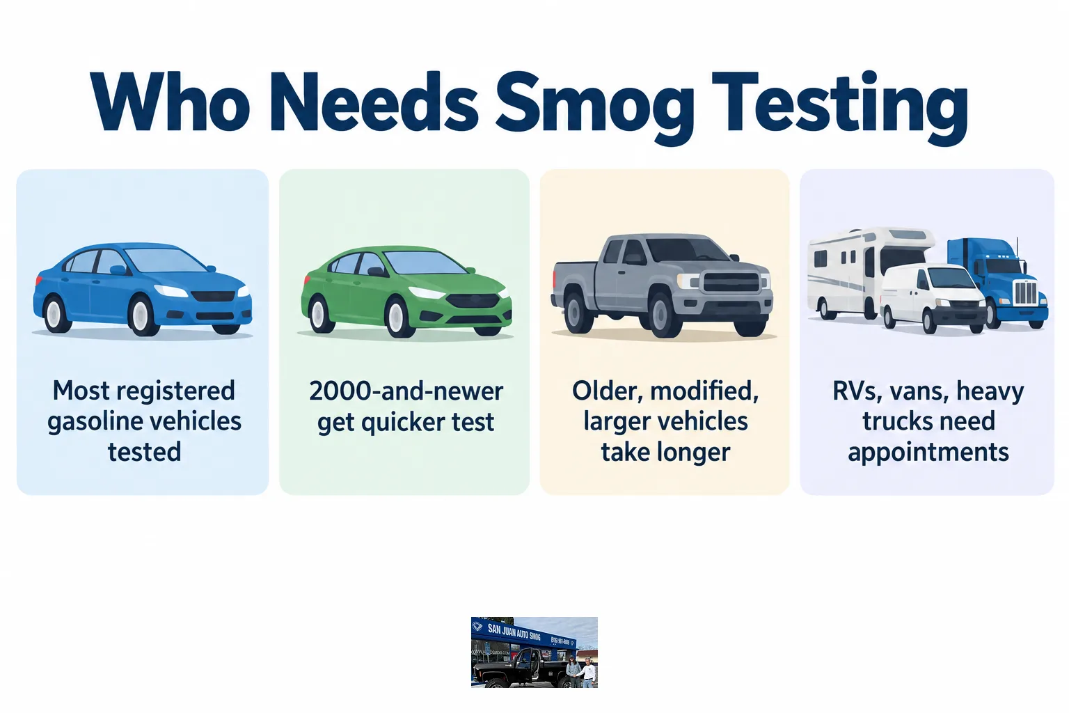 Infographic showing different vehicle types and their smog testing requirements.