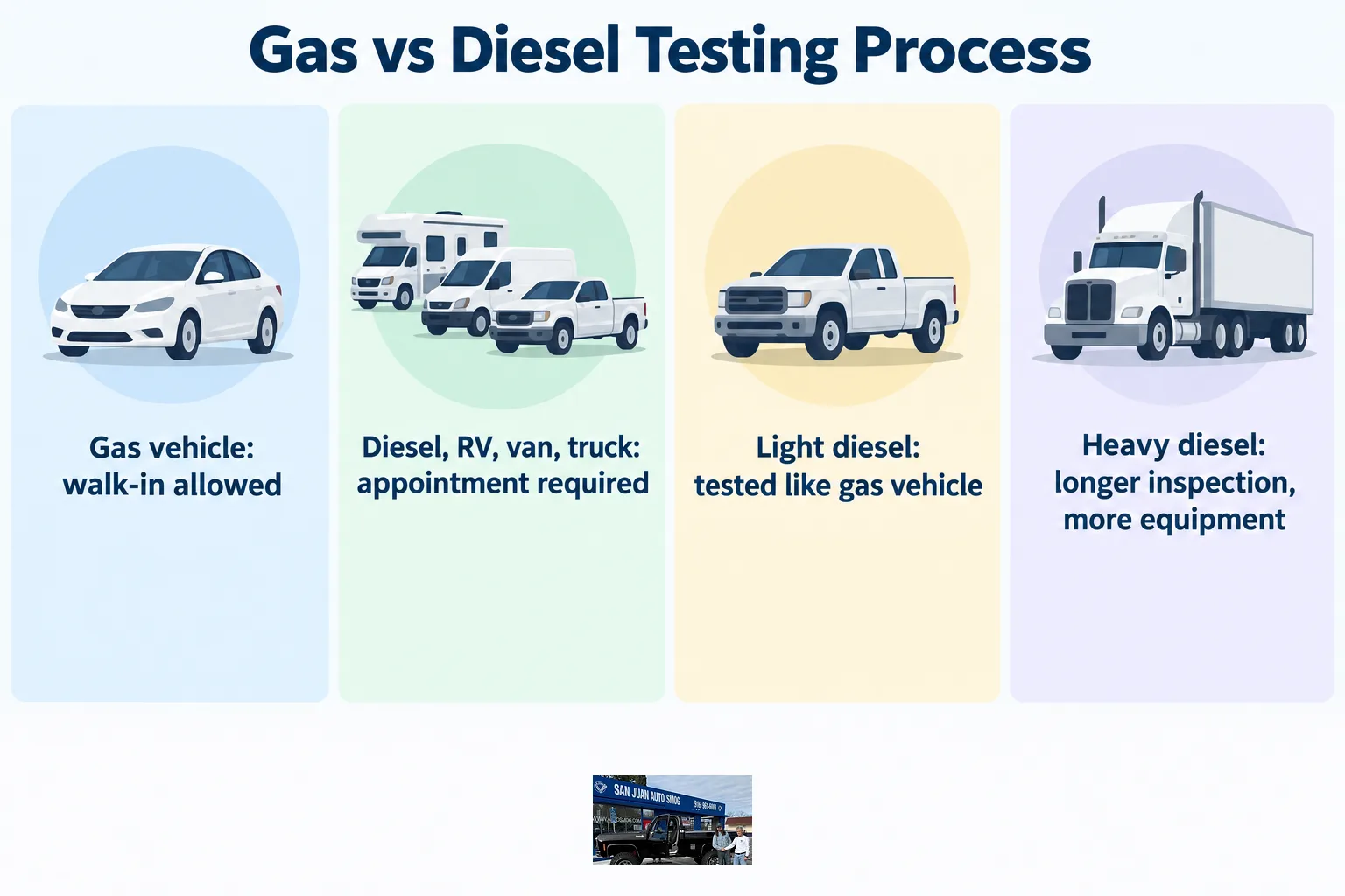 Chart comparing walk-in gas vehicle testing to appointment-based diesel vehicle testing.