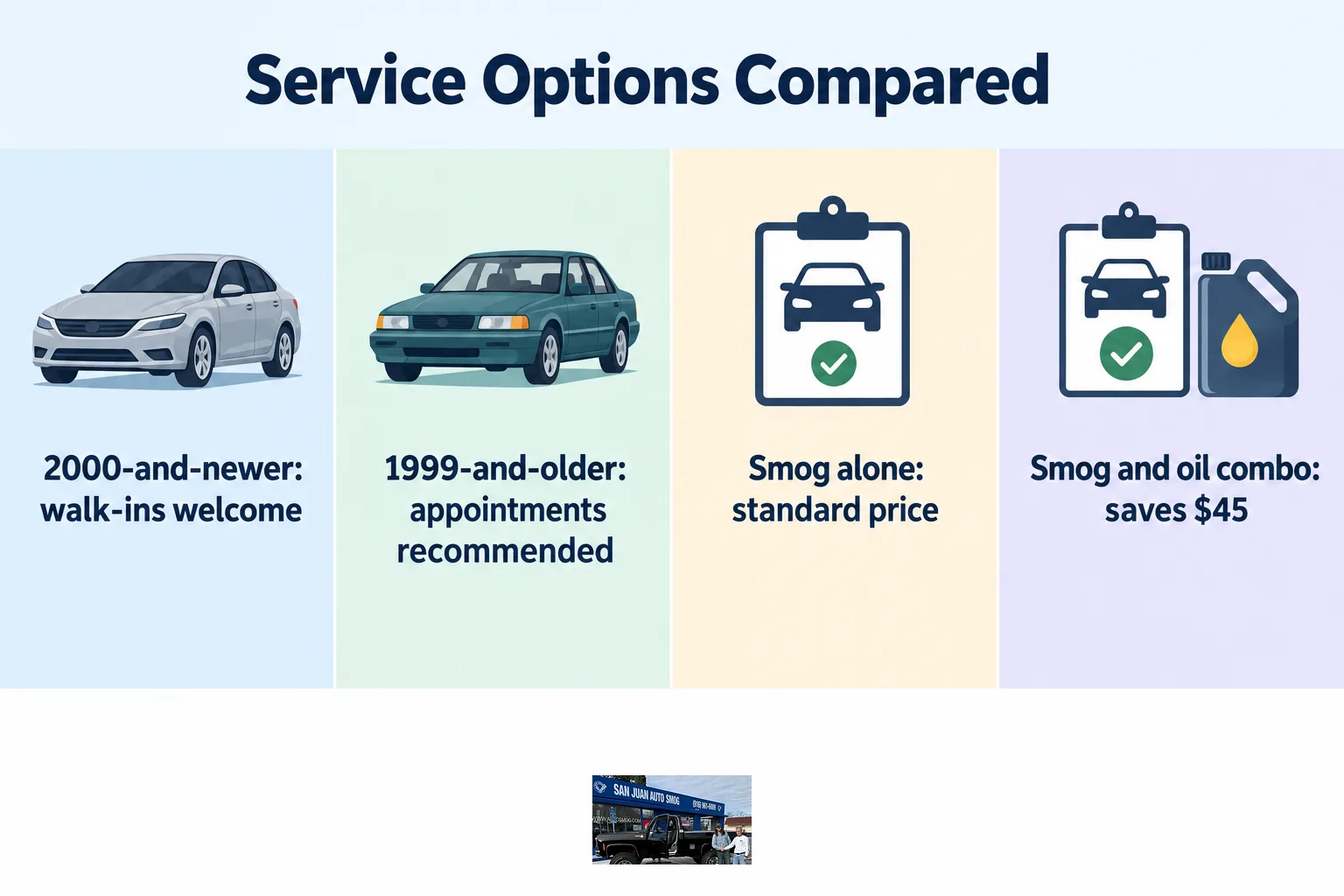Chart comparing smog service options and the oil change combo discount.