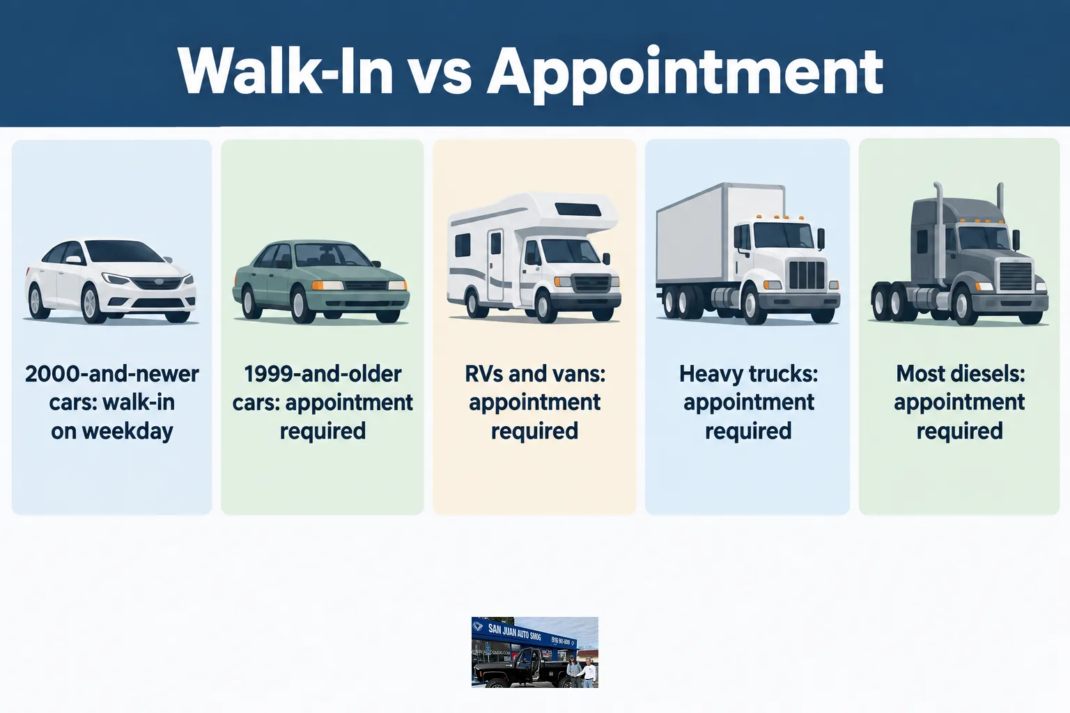 A chart comparing which vehicle types can walk in versus which need an appointment for a smog check.