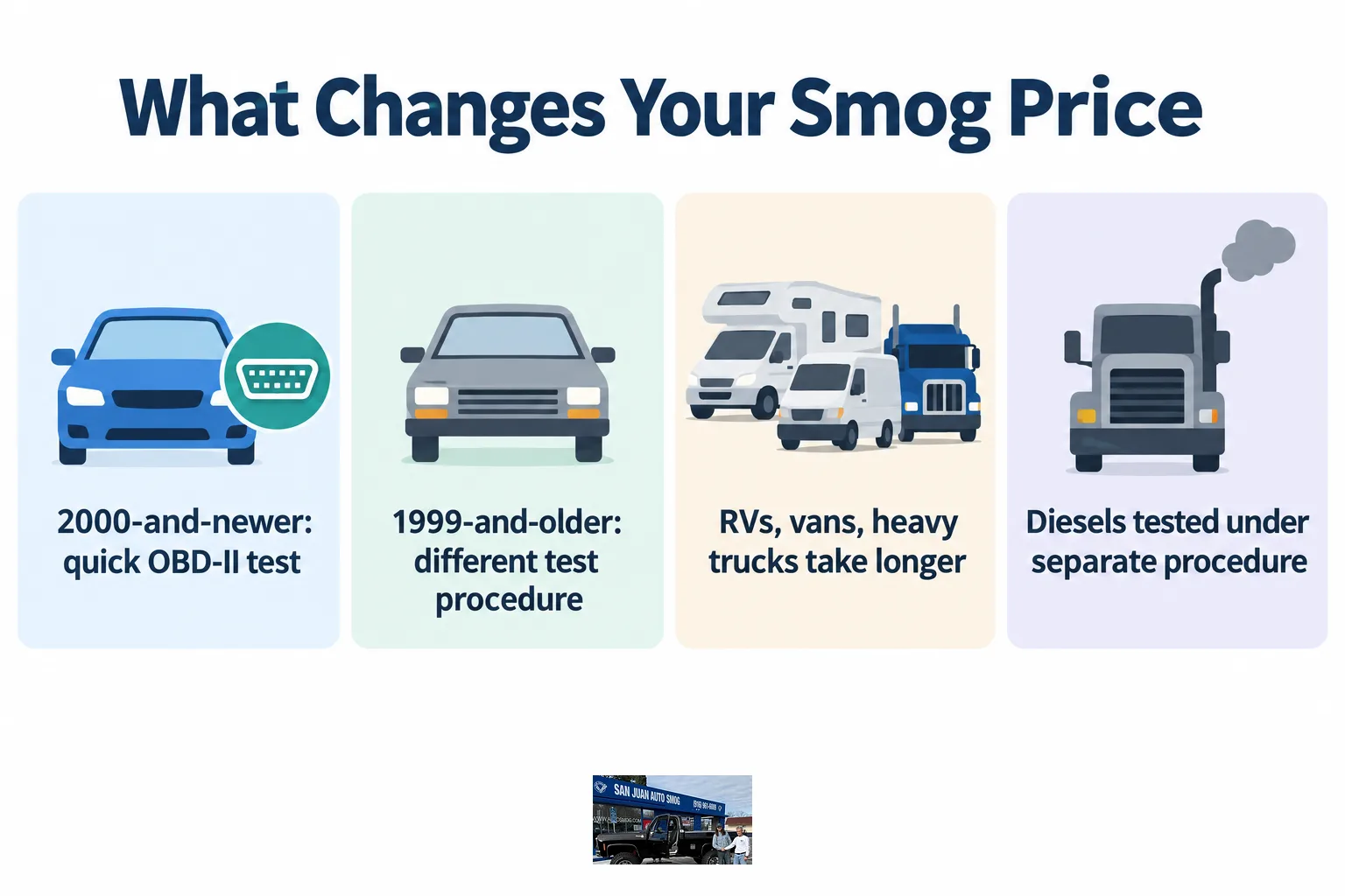 Infographic listing how vehicle type and age affect smog test time and price.