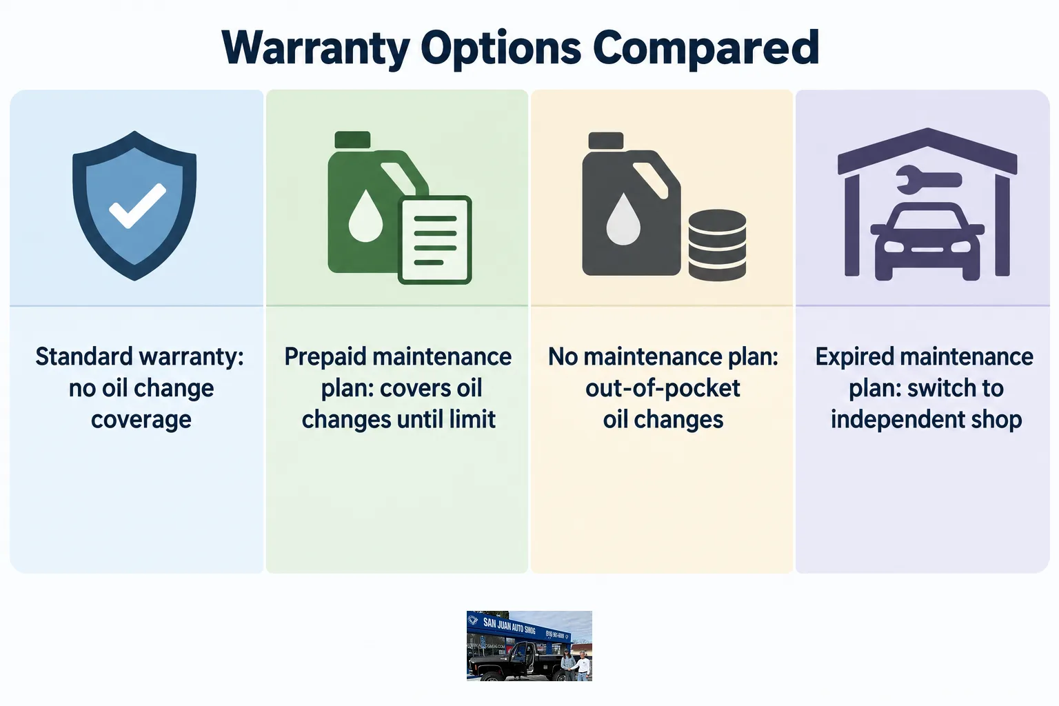 Bar chart comparing oil change coverage under a standard warranty versus a prepaid maintenance plan.