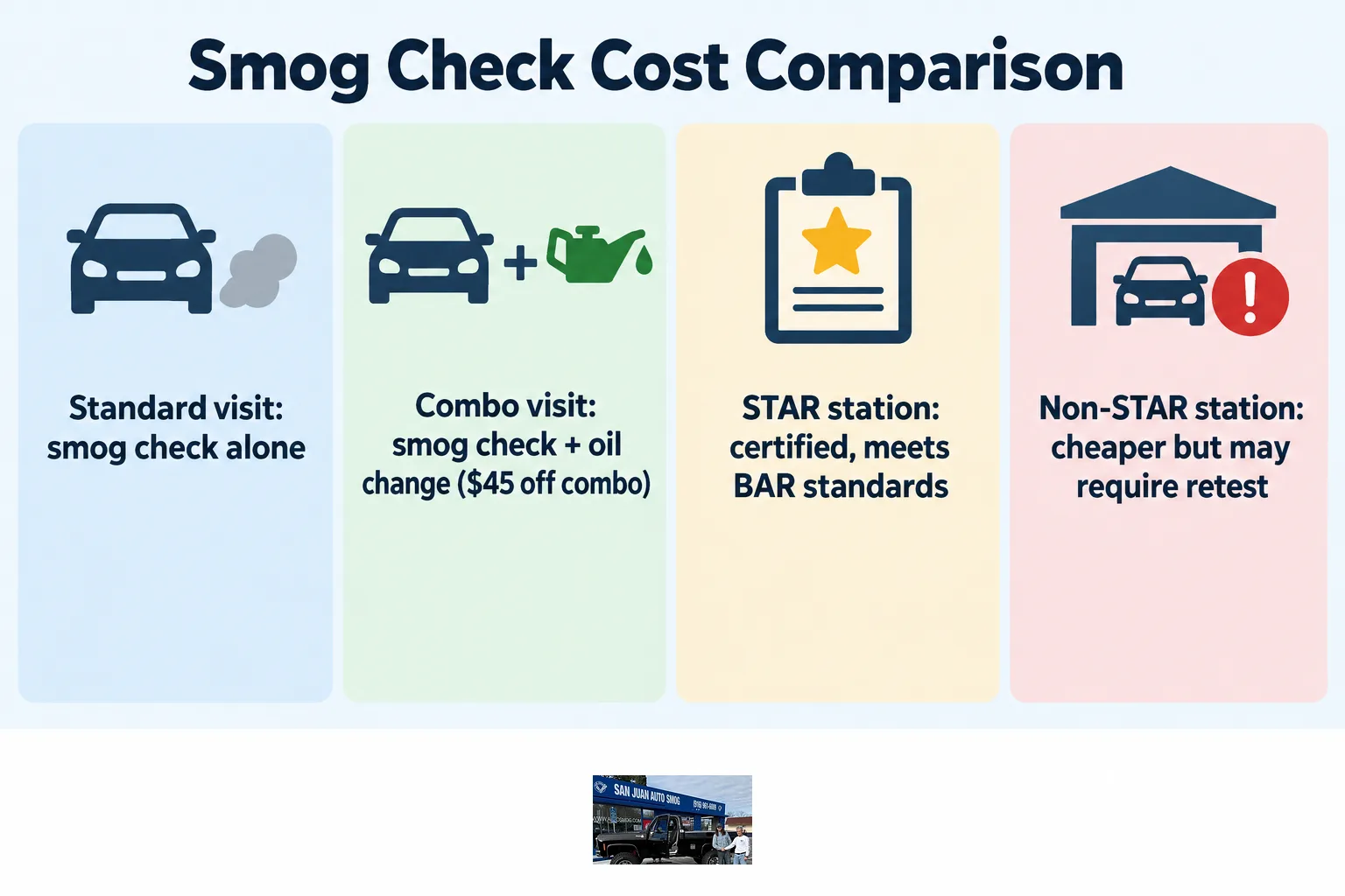 Bar chart comparing cost of separate smog check versus combined oil change visit and certified versus uncertified stations.