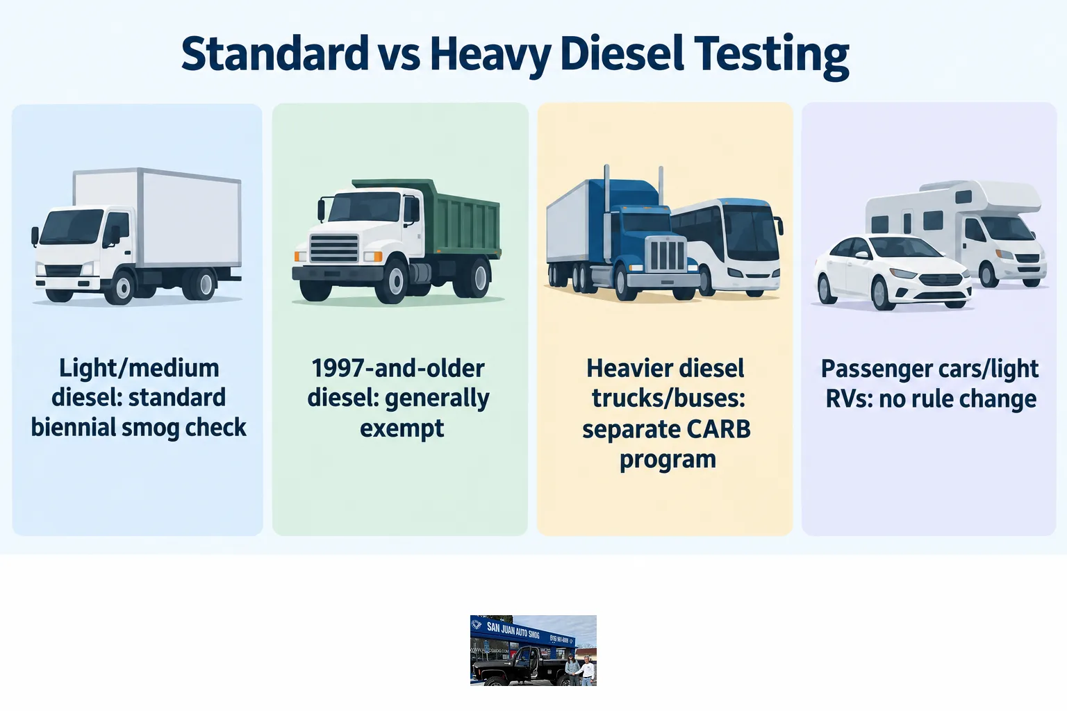 Standard vs Heavy Diesel Testing