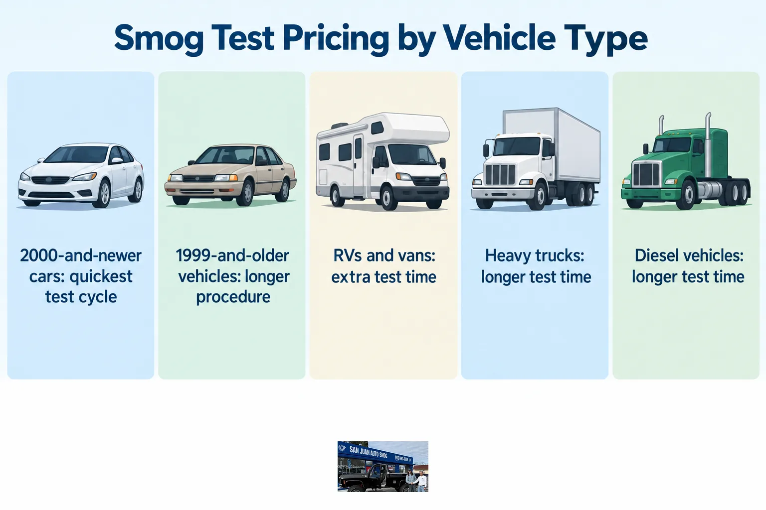 Chart comparing smog check test time across newer cars, older vehicles, RVs, vans, trucks, and diesels.