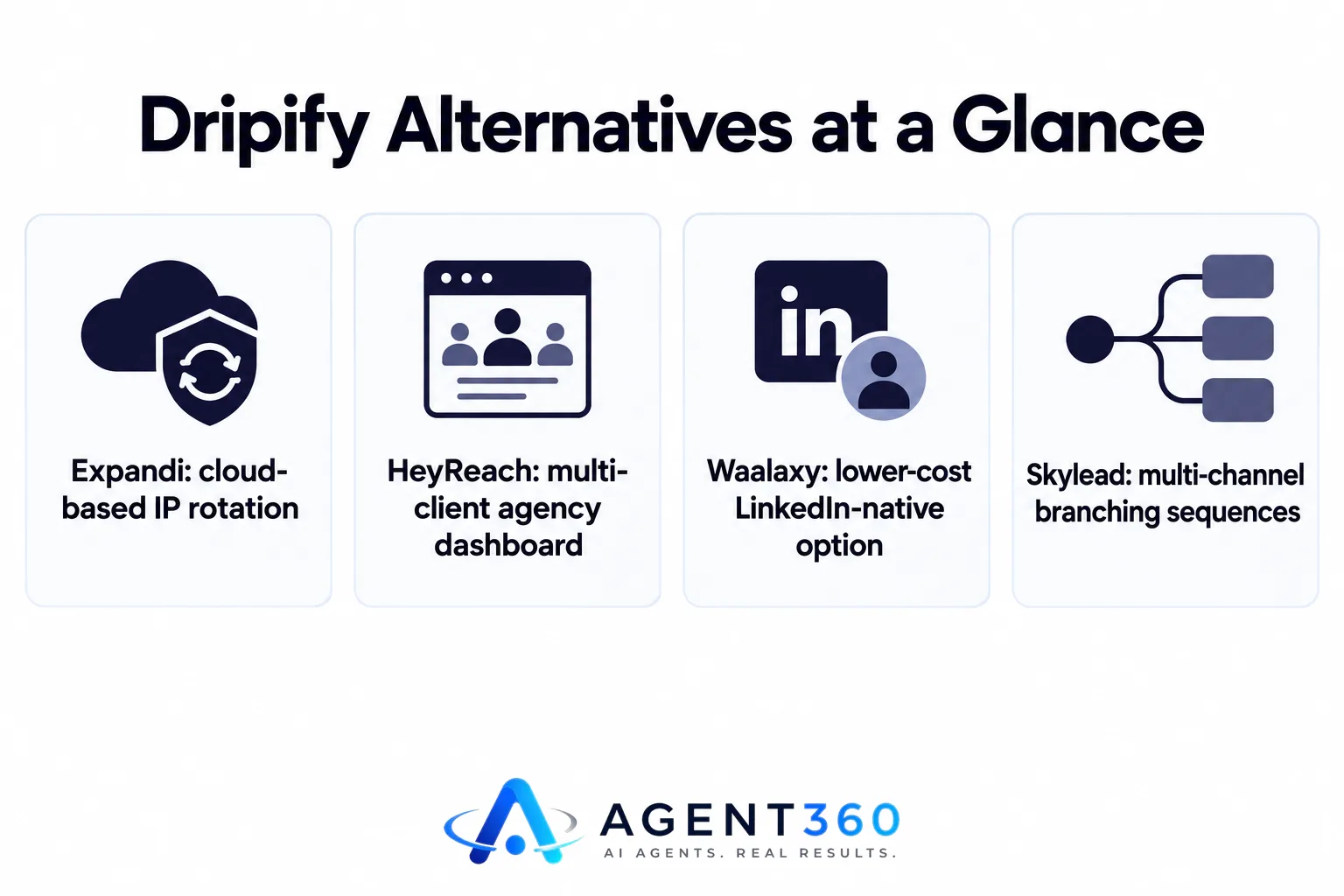 Infographic listing four LinkedIn outreach tool alternatives to Dripify.