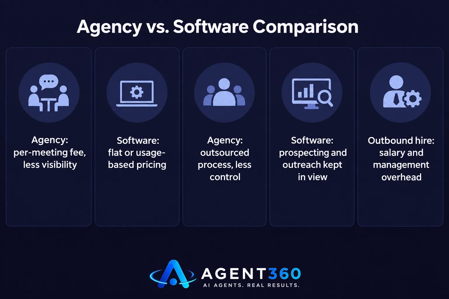 A chart comparing pay-per-meeting agencies, outbound software, and in-house hires on cost and visibility.
