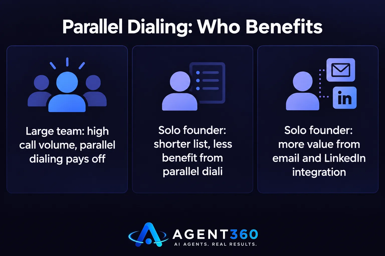Bar chart comparing the value of parallel dialing for a large sales team versus a solo founder.