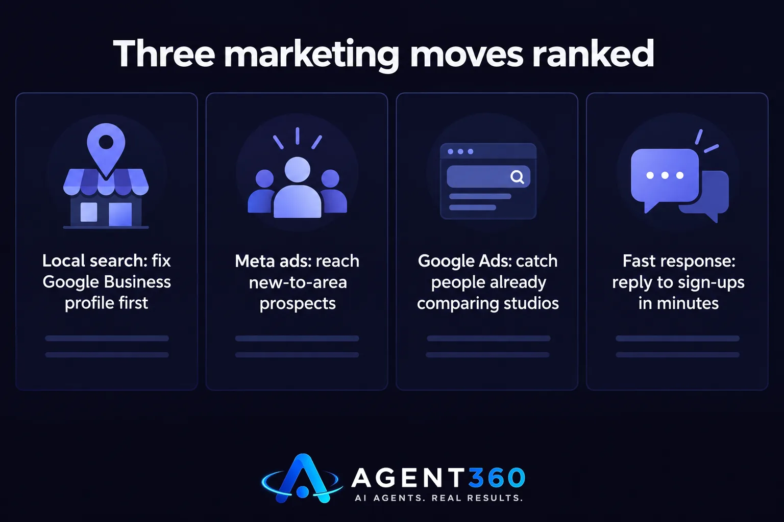 Chart comparing the order of priority for local search, Meta ads, Google Ads, and fast lead response in fitness studio marketing