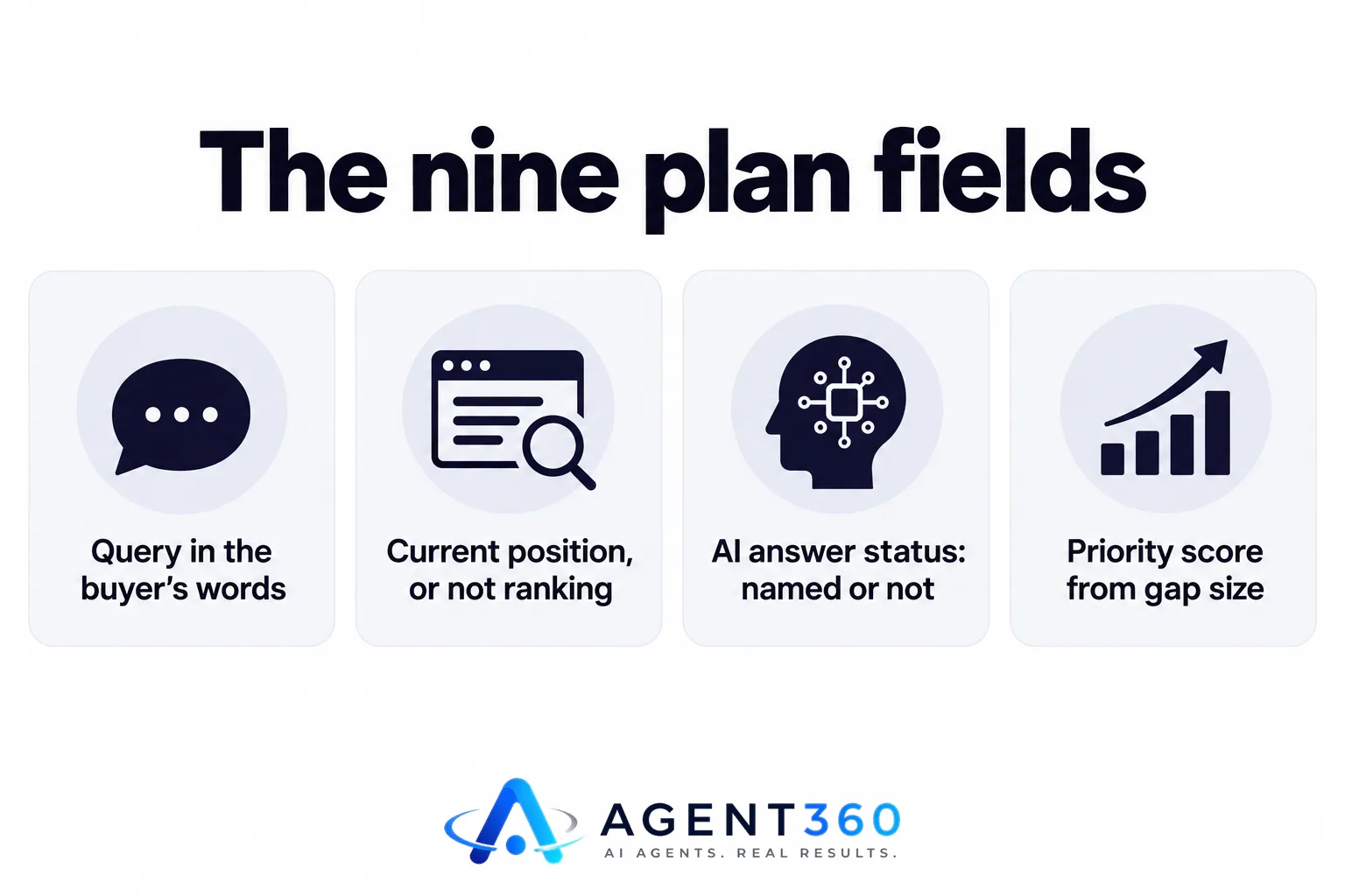 An infographic showing four columns of a content plan: query, current position, AI answer status, and priority score.