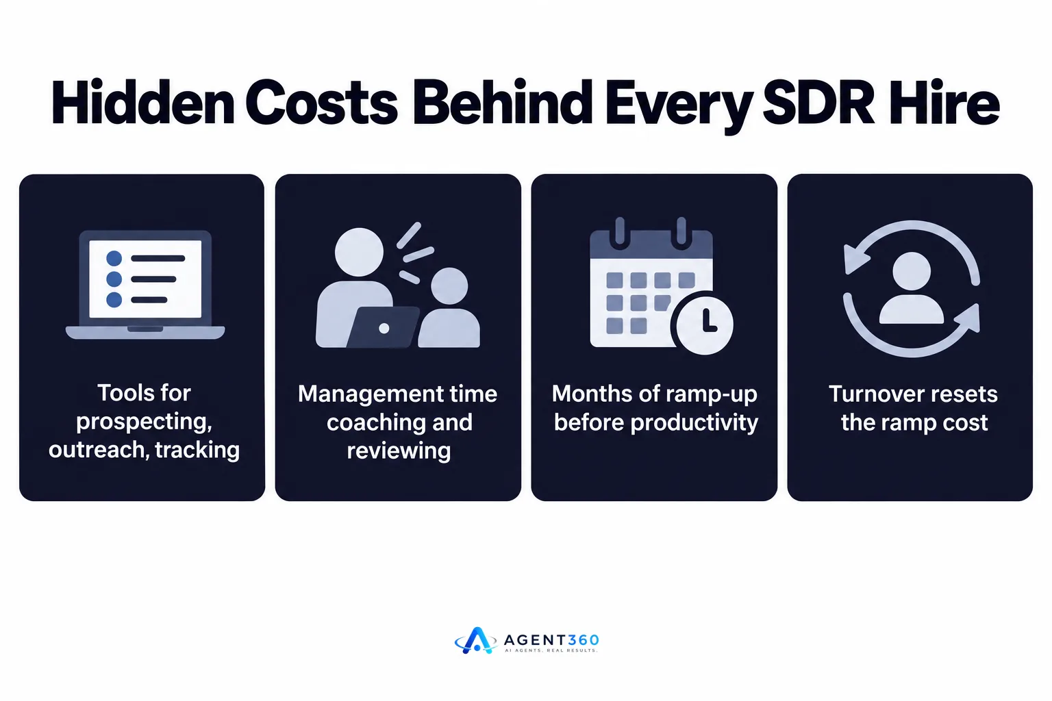 Infographic listing four hidden SDR costs: tools, management time, ramp-up, and turnover.