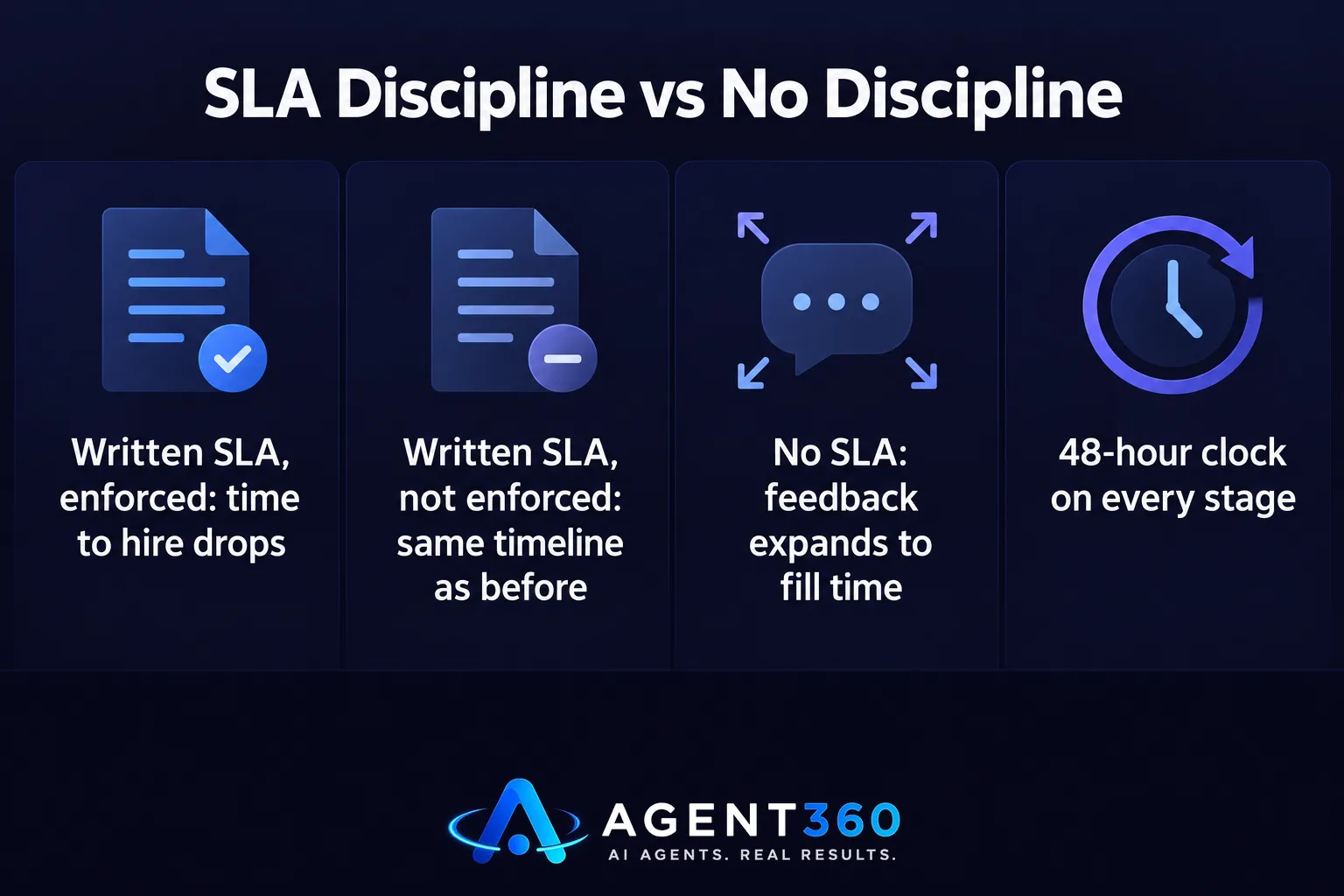 Bar chart comparing time to hire across teams with enforced SLAs, unenforced SLAs, and no SLA at all.