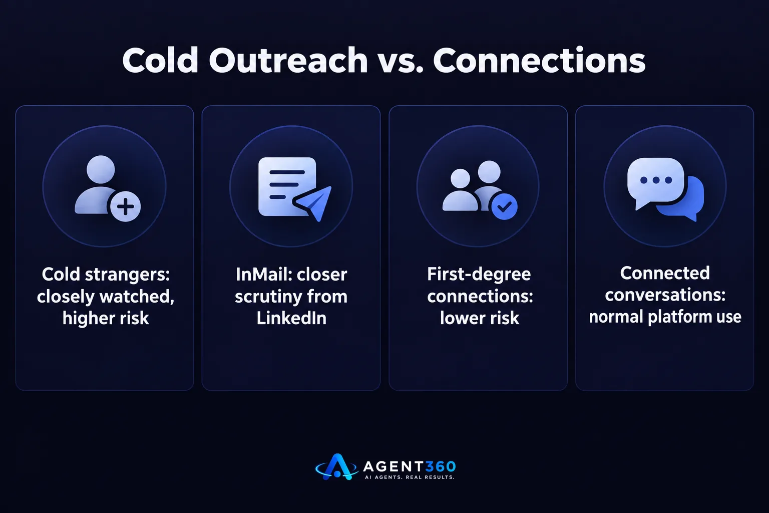 Bar chart comparing the risk level of messaging strangers versus first-degree LinkedIn connections.