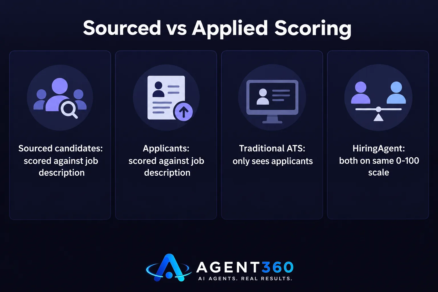 Chart comparing how sourced candidates and applicants are scored, showing both reaching the same unified pipeline scale.