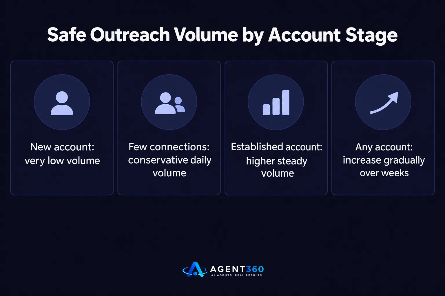 A bar chart comparing safe outreach volume levels for new, small, and established LinkedIn accounts.