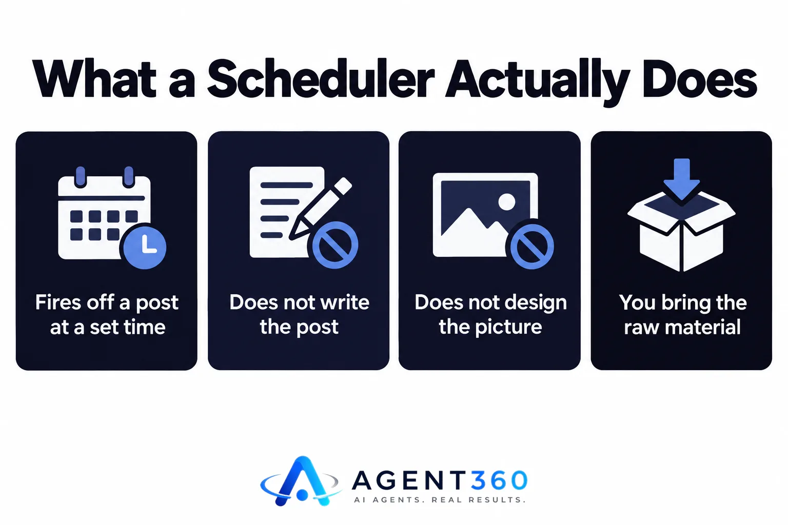 Infographic showing a scheduling dashboard connects to social platforms and releases posts on time but does not write or design content
