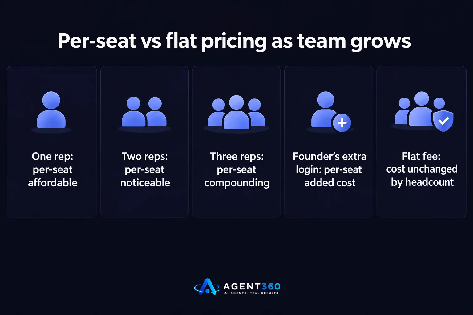 Bar chart comparing rising per-seat costs against a flat unlimited-seat cost as team size grows.