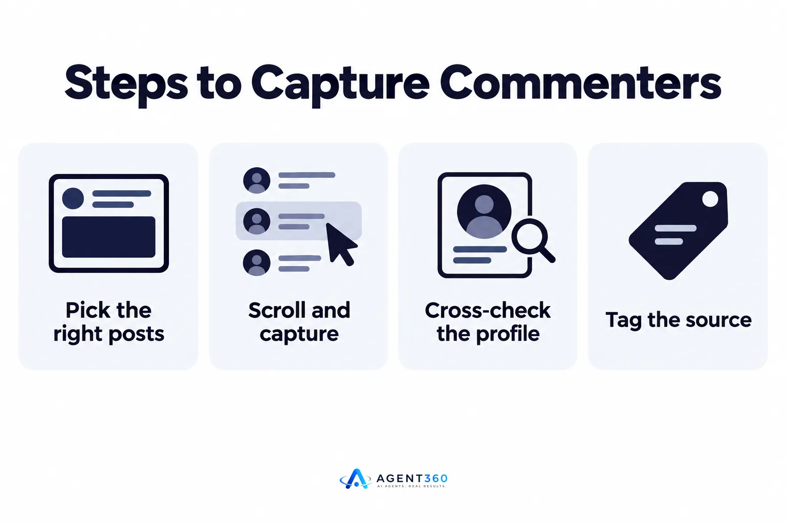 Infographic listing four steps to find and export LinkedIn commenters.