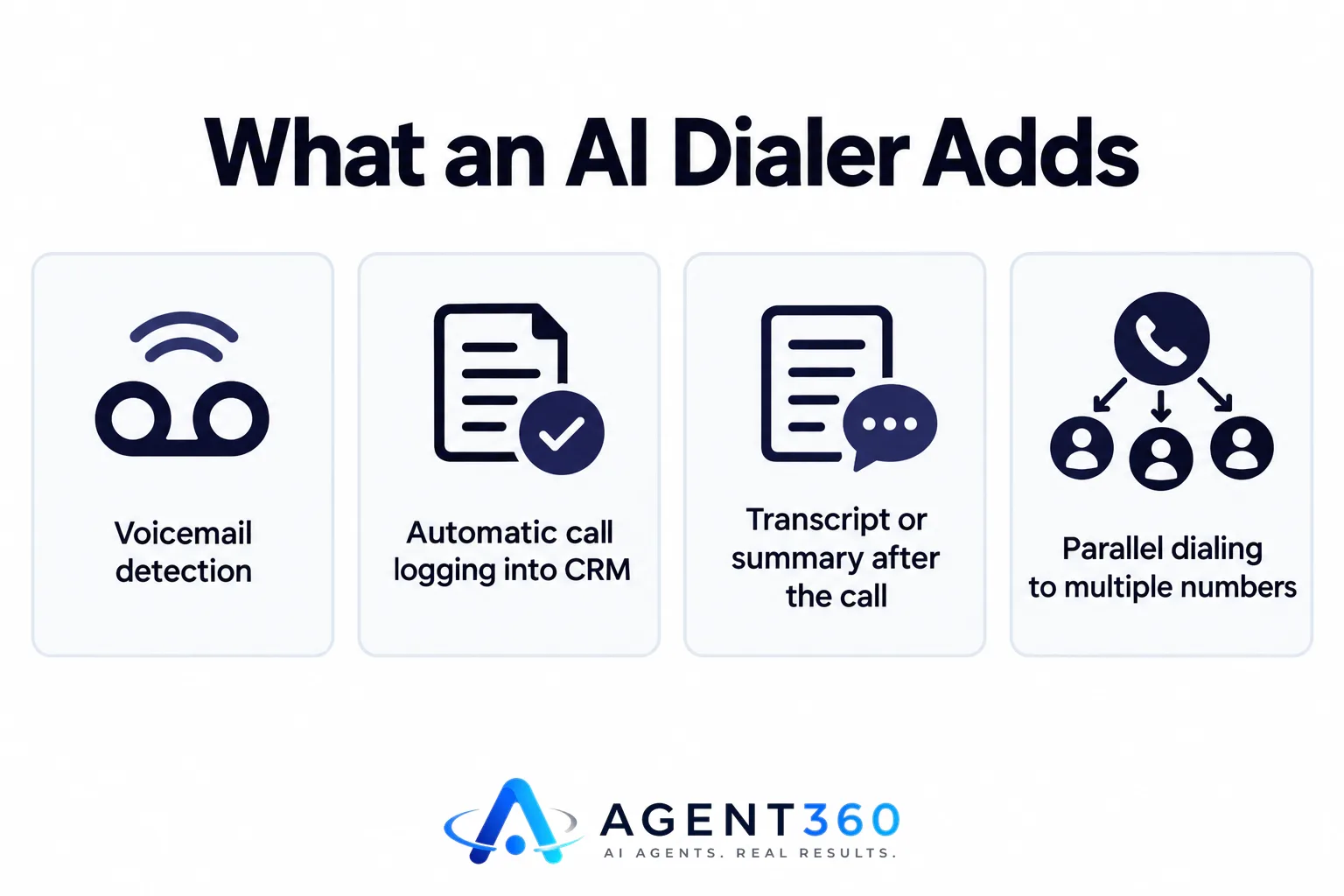 Infographic showing the four features an AI dialer adds on top of basic dialing.