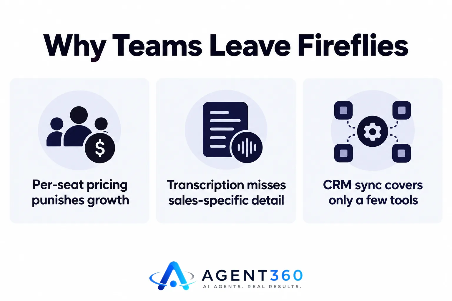 Infographic listing three reasons sales teams look for a Fireflies alternative: pricing, accuracy, and CRM sync.