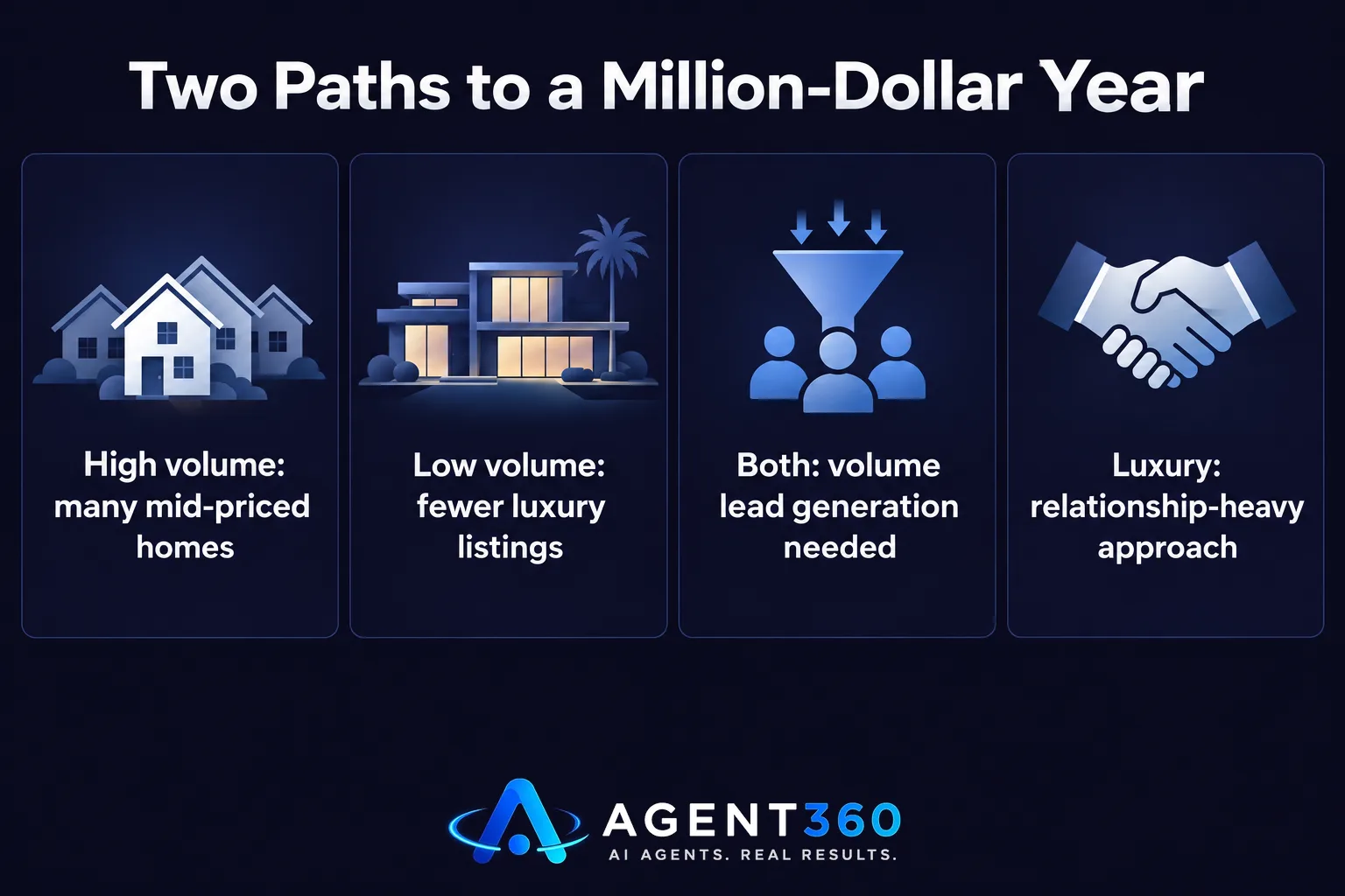 Chart comparing high-volume mid-priced sales versus low-volume luxury sales as paths to a million-dollar year.