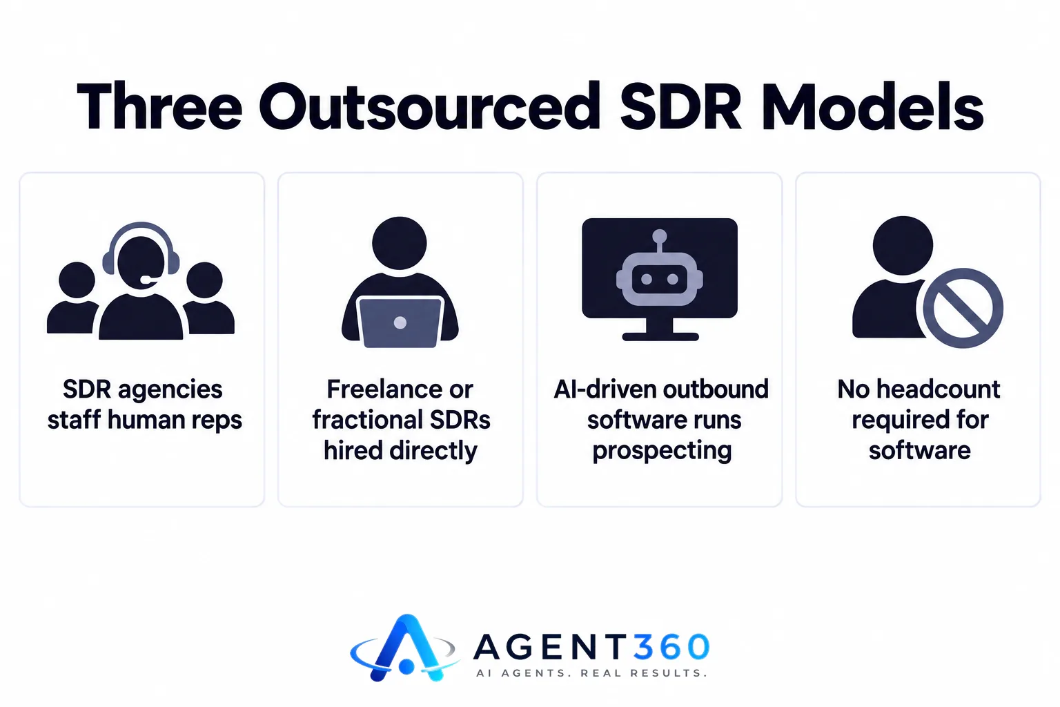 Infographic showing three outsourced SDR options: agencies, freelancers, and software.