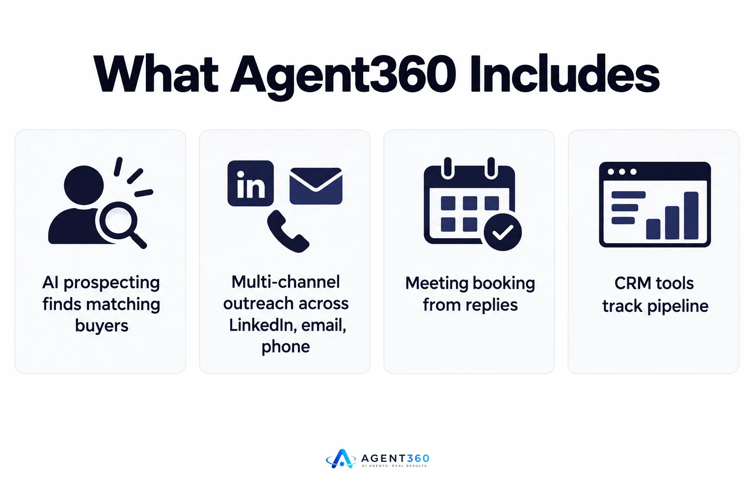 An infographic showing four connected features of Agent360: prospecting, multi-channel outreach, meeting booking, and CRM.