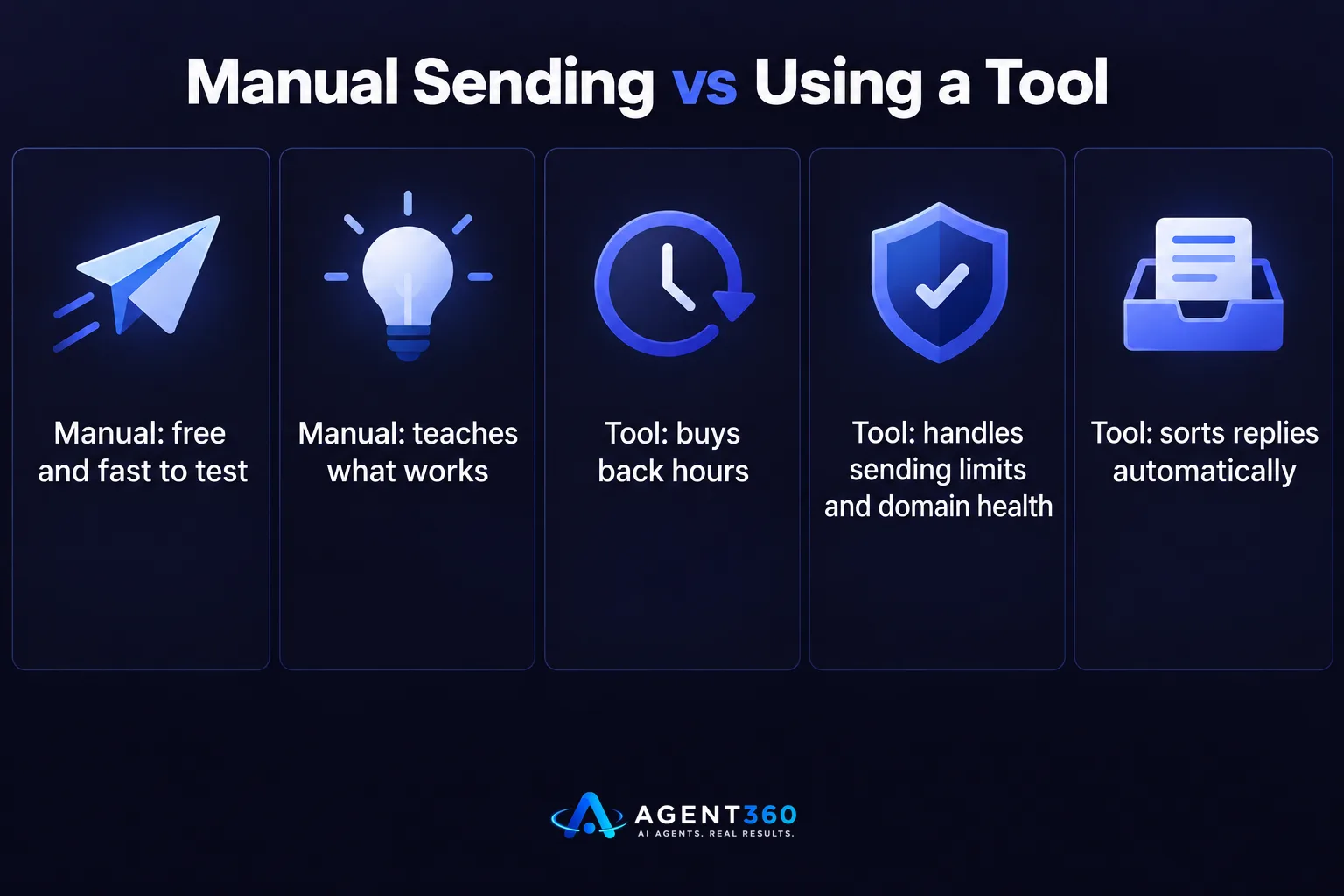 A chart comparing manual cold email sending with using cold email software.
