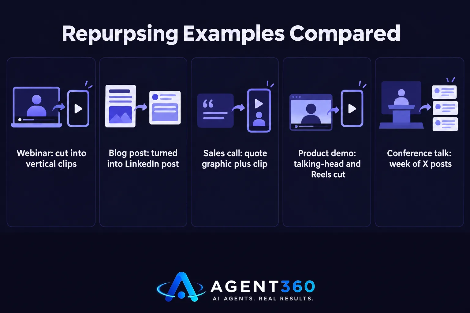 Chart comparing five types of source content with their repurposed social media formats.