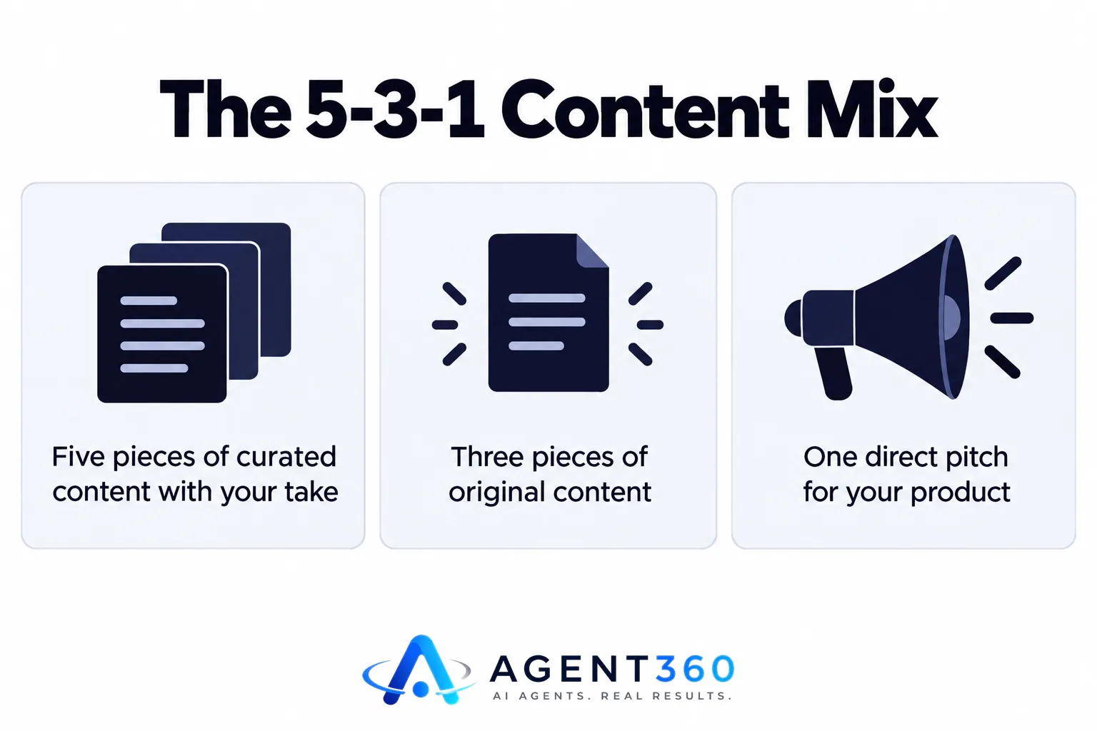 Infographic showing the 5-3-1 ratio of curated, original, and pitch posts out of nine total.