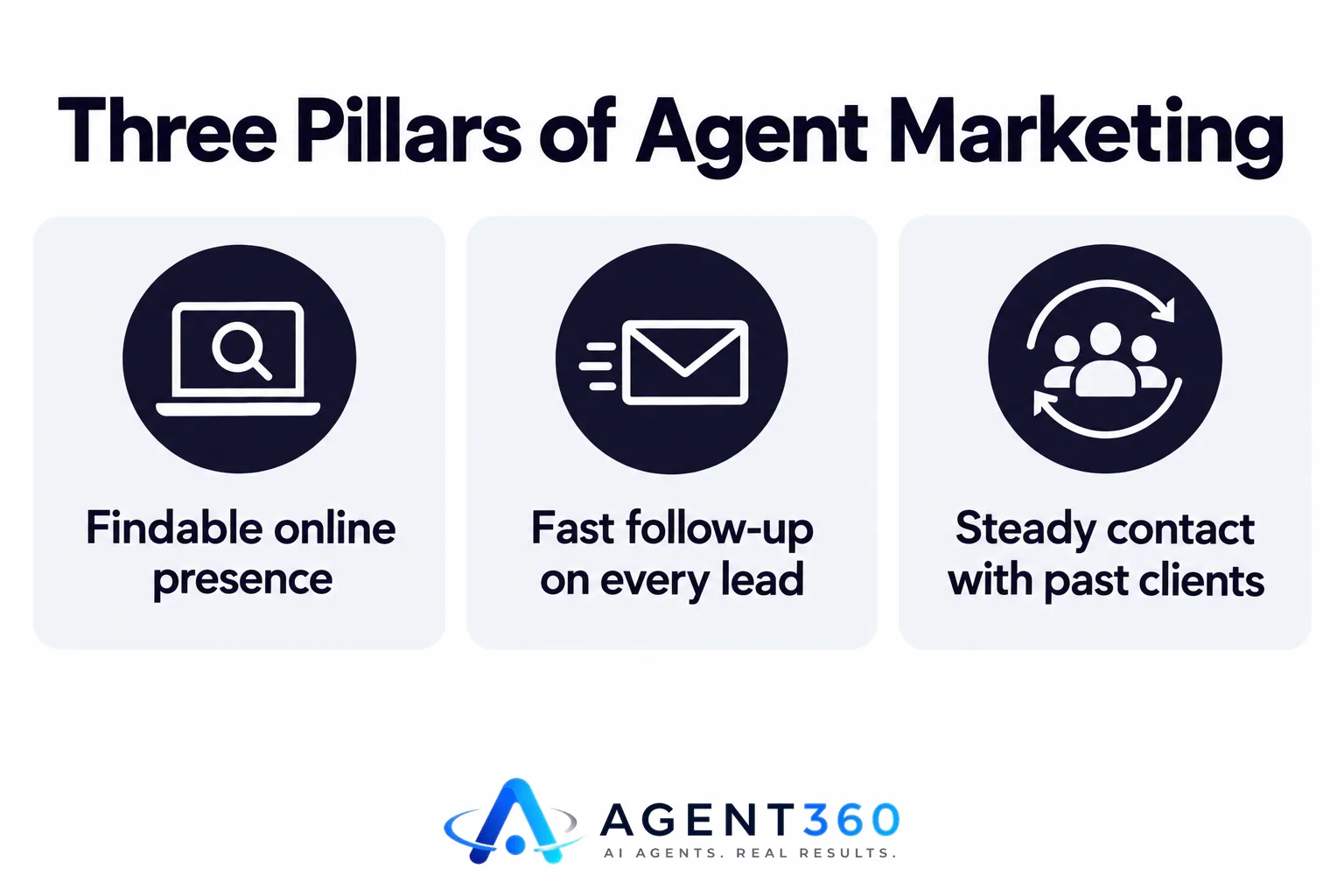 Infographic showing three pillars of real estate marketing: findability, fast follow-up, and referral contact.