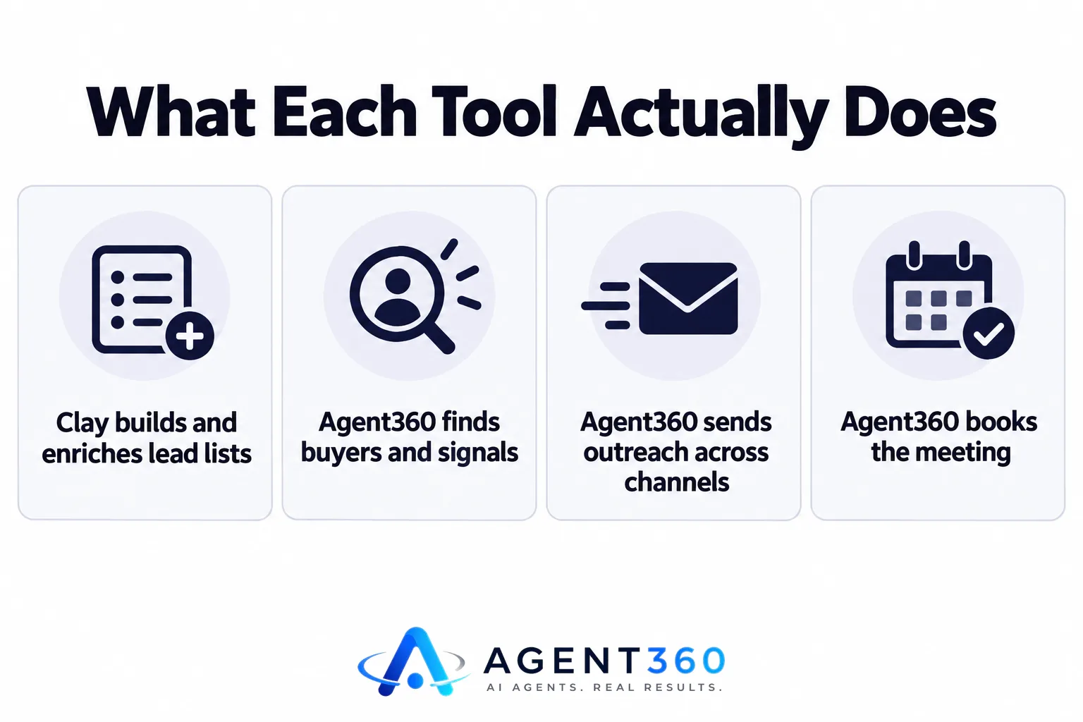 Infographic comparing Clay's data enrichment process to Agent360's outreach and meeting booking process.