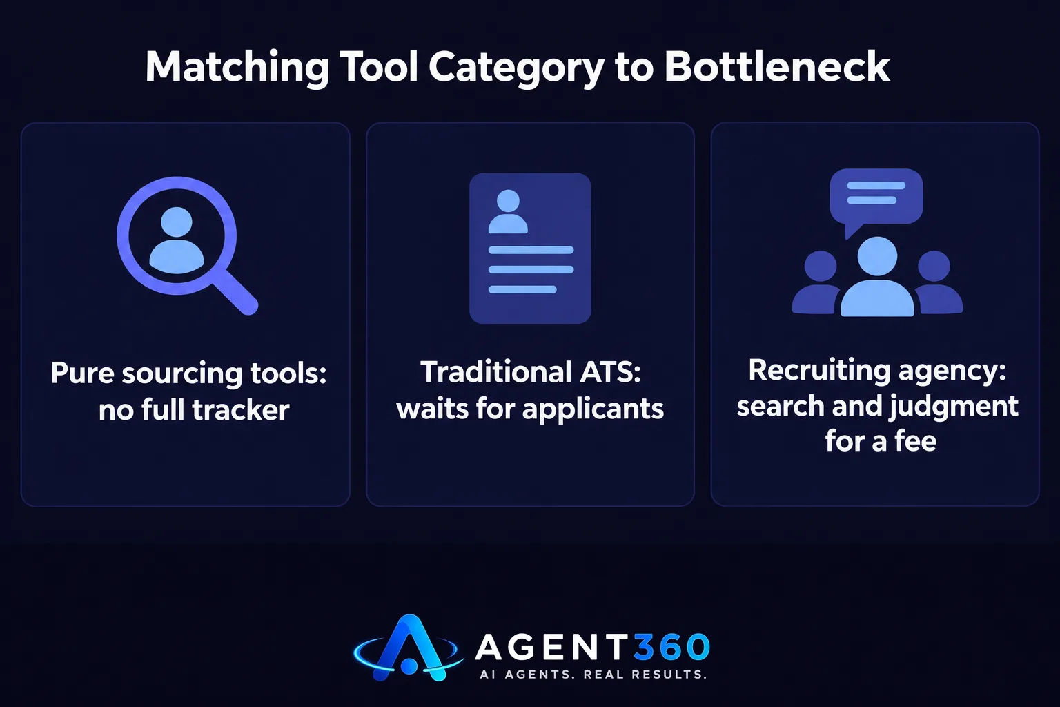 A chart comparing pure sourcing tools, traditional applicant tracking systems, and recruiting agencies by what each one actually does.