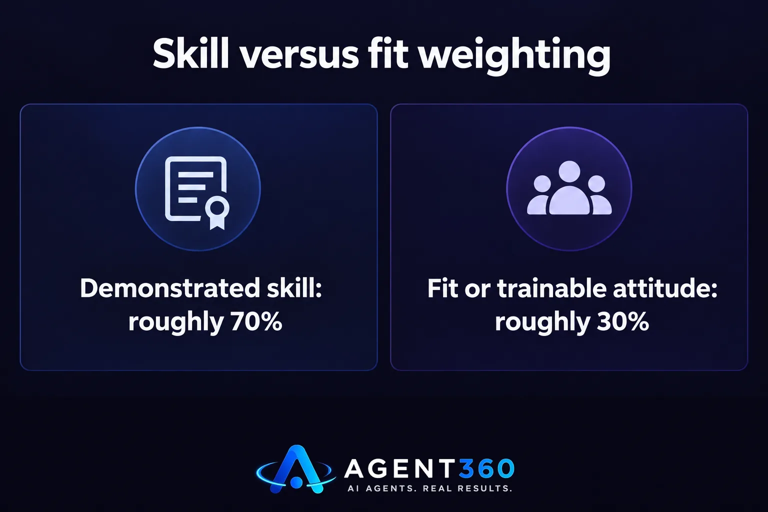 A bar chart illustrating the 70/30 rule, weighting skill around 70 percent and fit around 30 percent in a hiring decision.