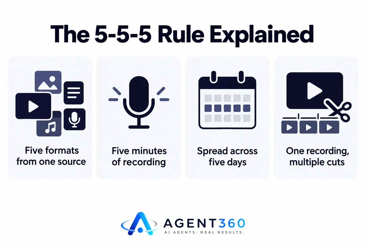 Infographic showing one recording split into five content formats over five days.