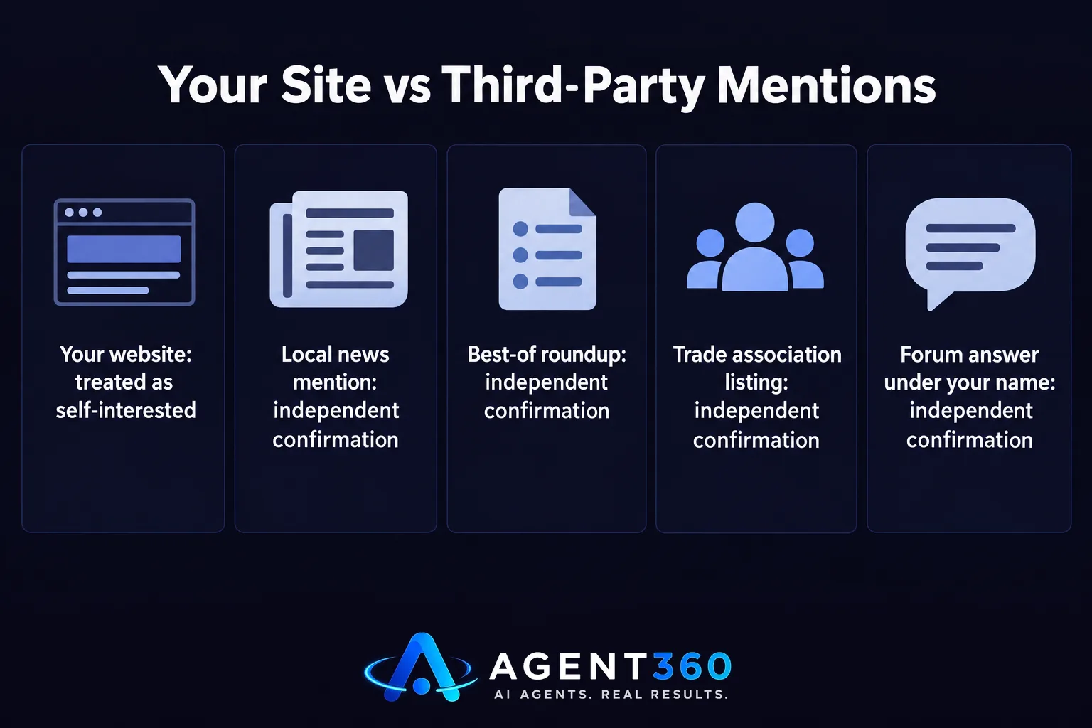Chart comparing the credibility of a business's own website versus third-party mentions for AI recommendations.
